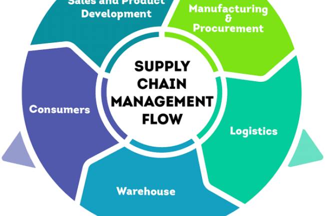 Supply Chain Trends 2021