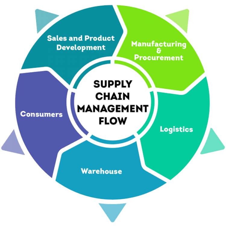 Supply Chain Trends 2021